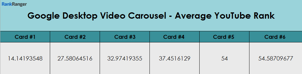 YouTube & Video Carousel Average Ranking Data 