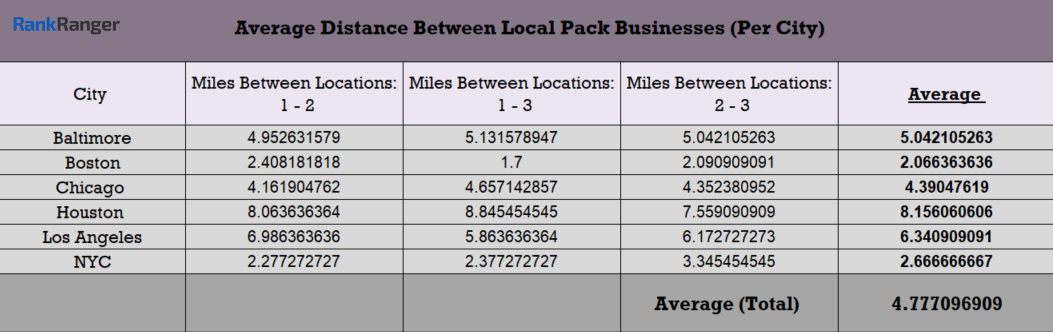 Average Distance Between Local Pack Results