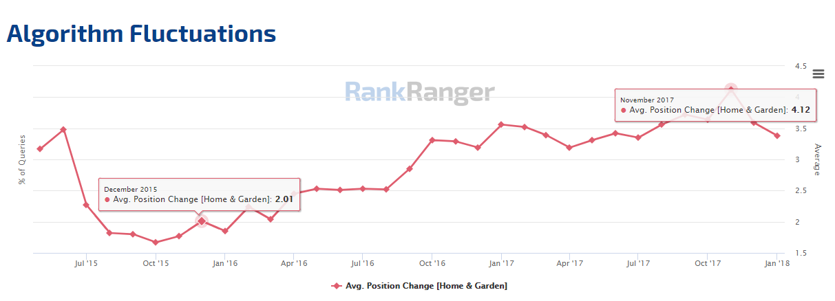 Average Position Change - Home & Garden 