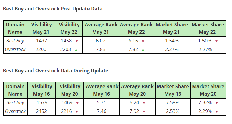 Retail Ranking Losses - May 2017 