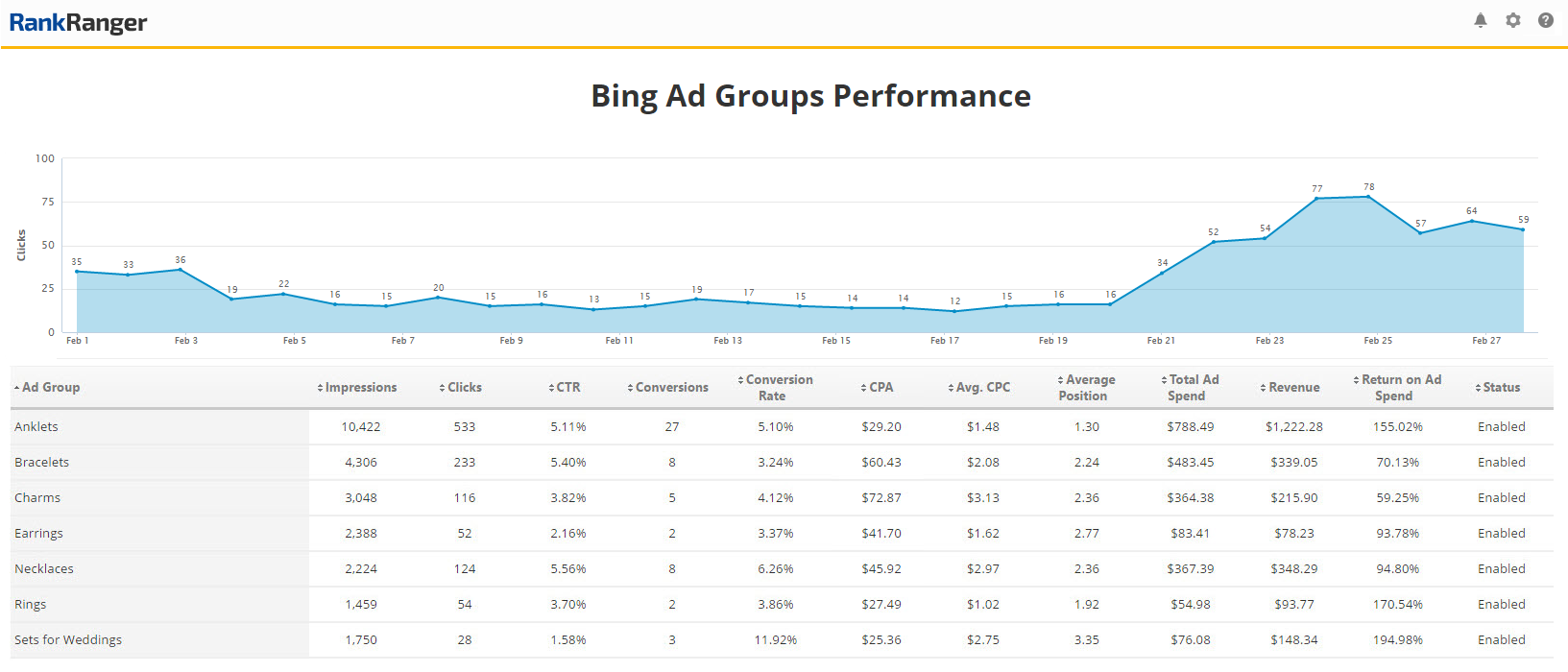 Bing Ad Groups Performance Report 