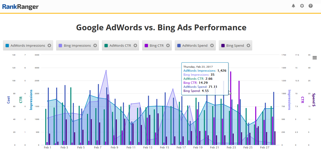 Bing vs. Adowords - Insight Graph 