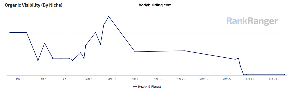 Bodybuilding.com Site Visibility 