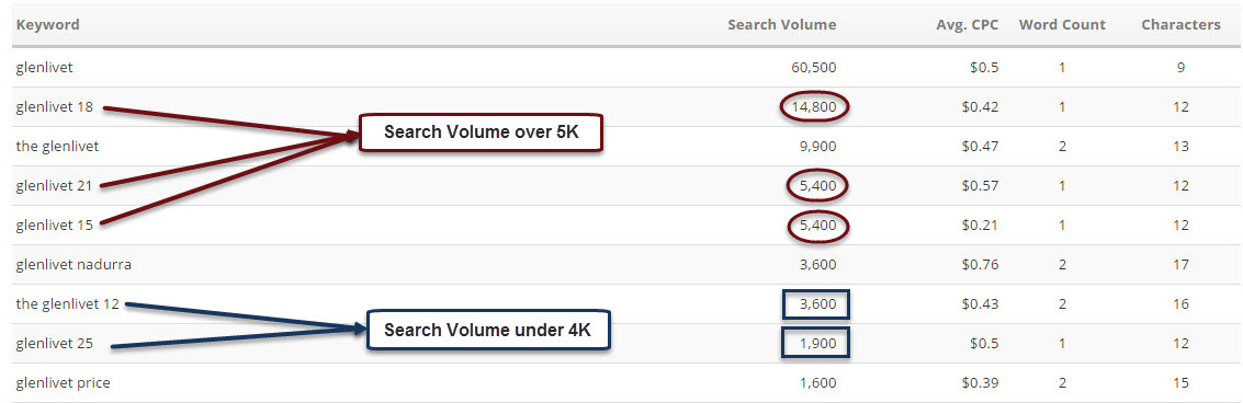 Glenlivet Keywords by Volume 