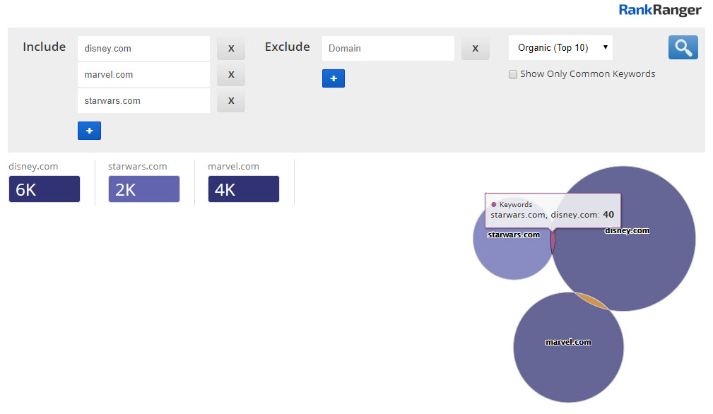 Content Gap Analysis - Brand Overlap 