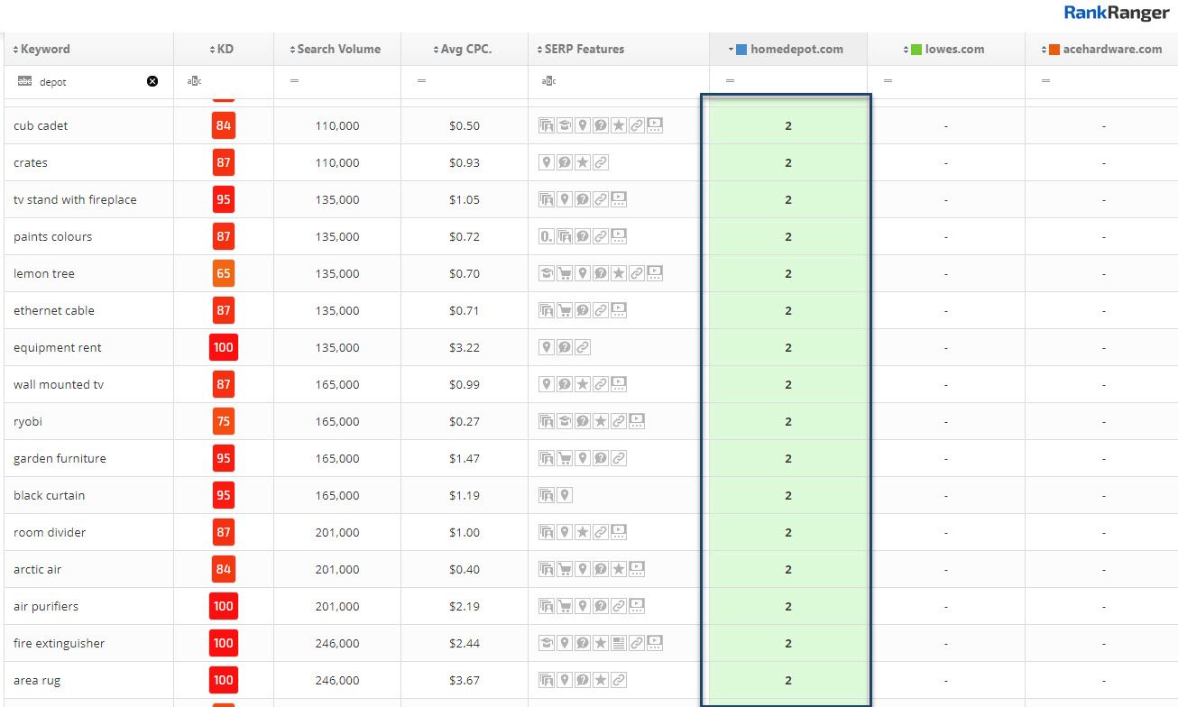 Content Gap Analysis - Keyword Dominance