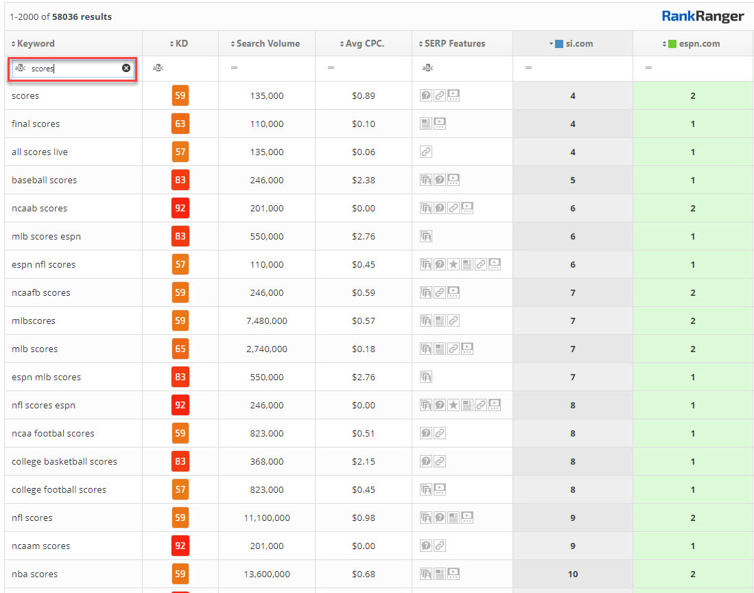 Content Gap Analysis - Score Keywords 