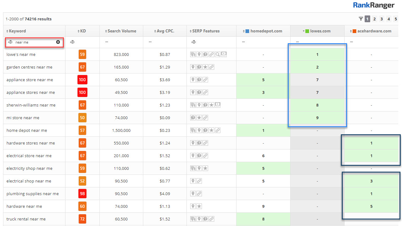 Content Gap Analysis Near Me Keywords 