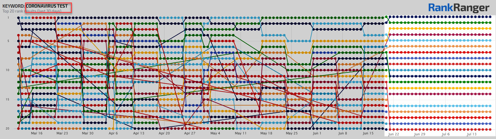 Coronavirus Test Ranking Trends 