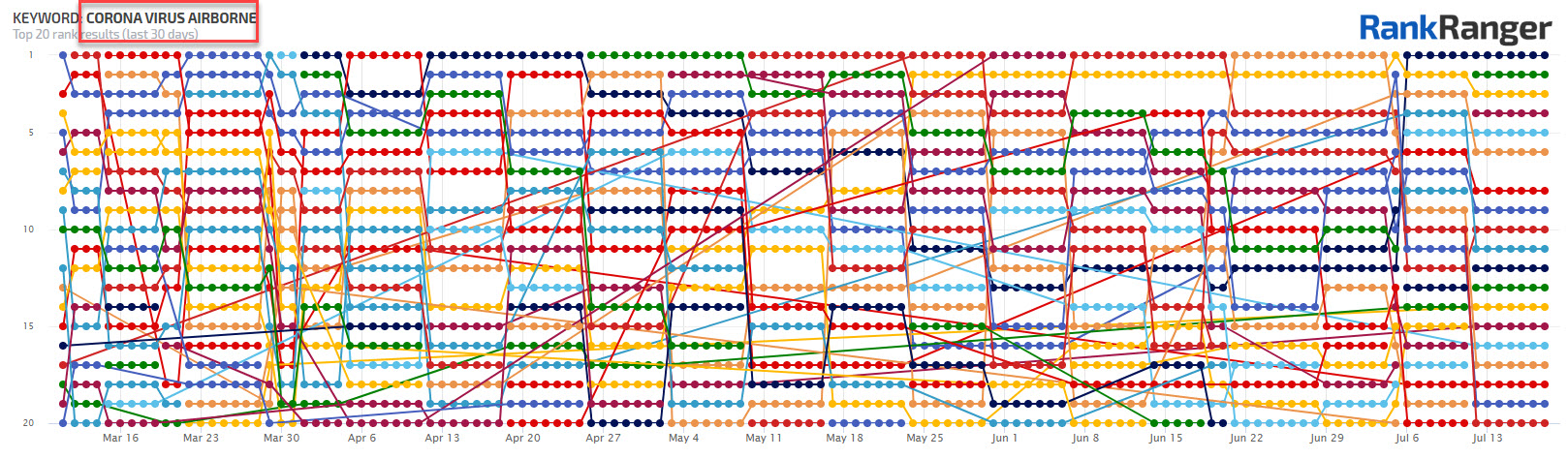 Coronavirus Airborne Ranking Trends 