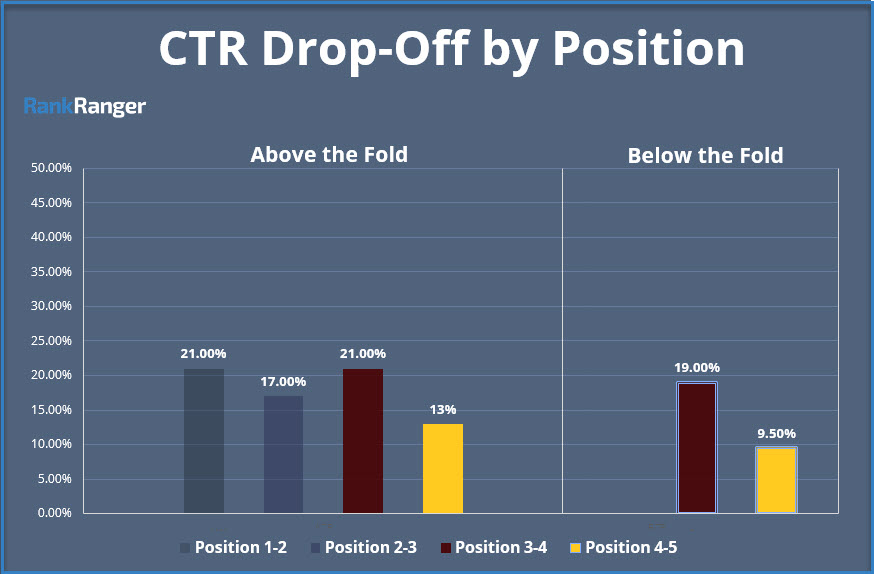CTR Drop-Off by Rank Position 