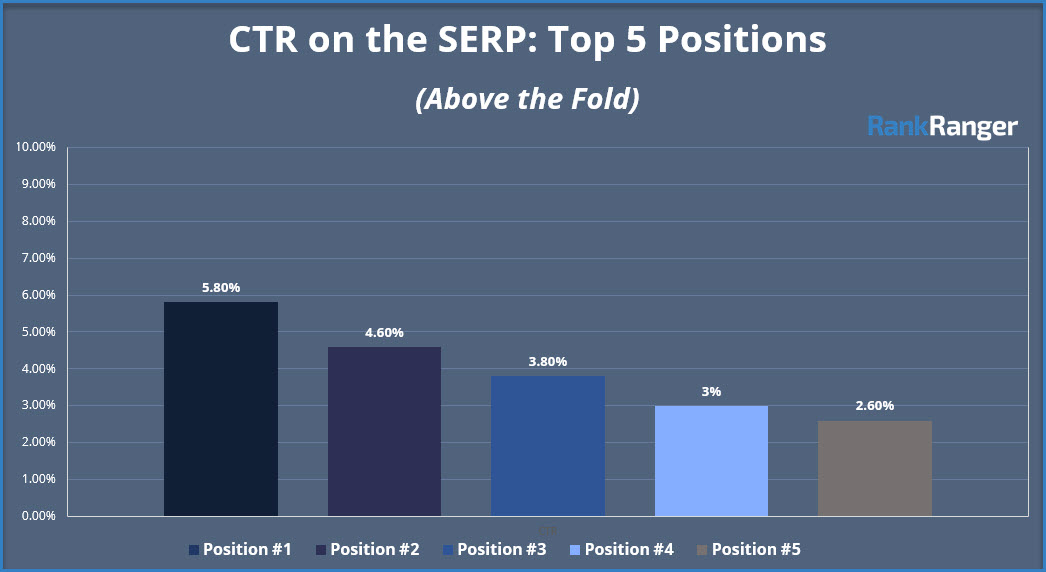 CTR Top 5 Positions on the SERP 