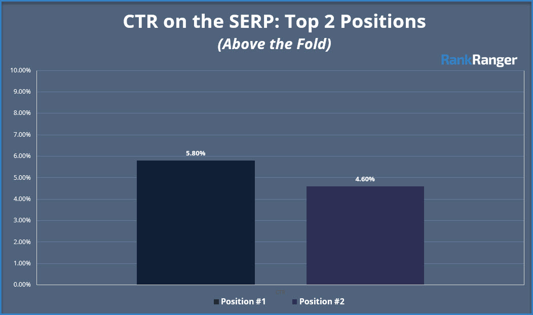 CTR on the SERP: Top 2 Positions
