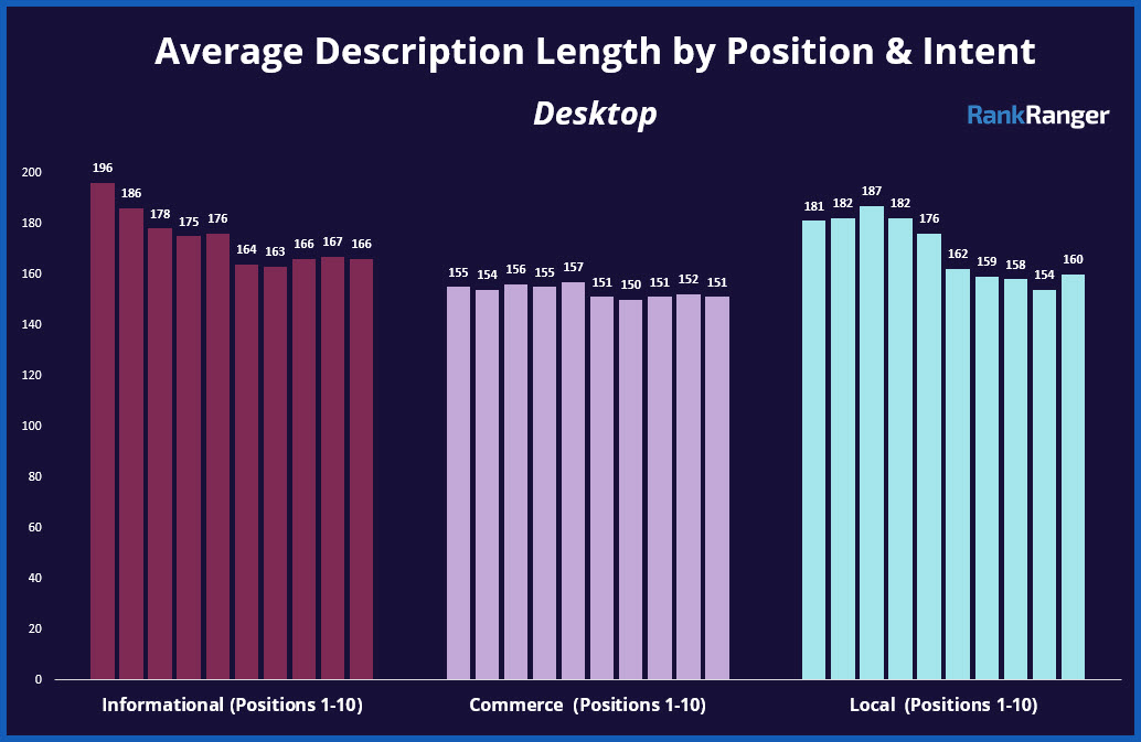 Average Description Length per Position According to Intent 