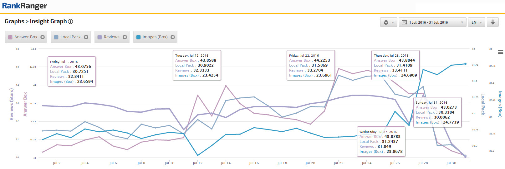 SERP Features on Desktop Undergo an End of Month Shift 