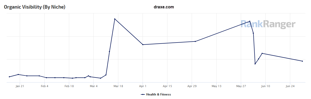 Draxe.com Site Visibility 