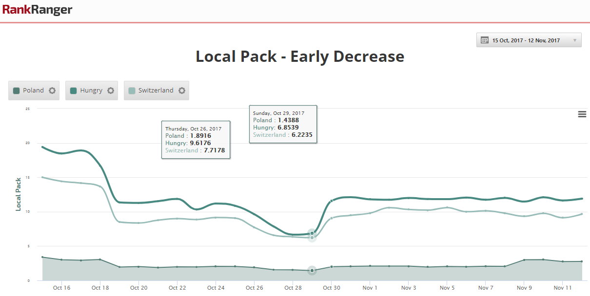 Local Pack Pre-ccTLD Decline