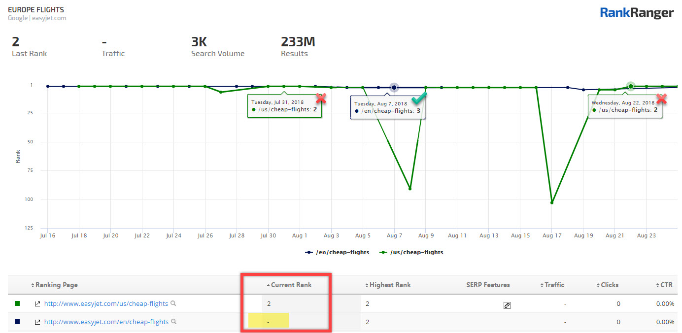 Easy Jet Keyword Cannibalization 