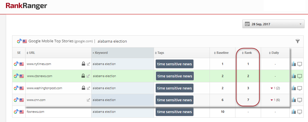 Alabama Election Top Stories Rankings 