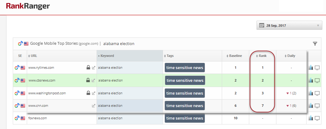 Top Stories Mobile Carousel Rankings 