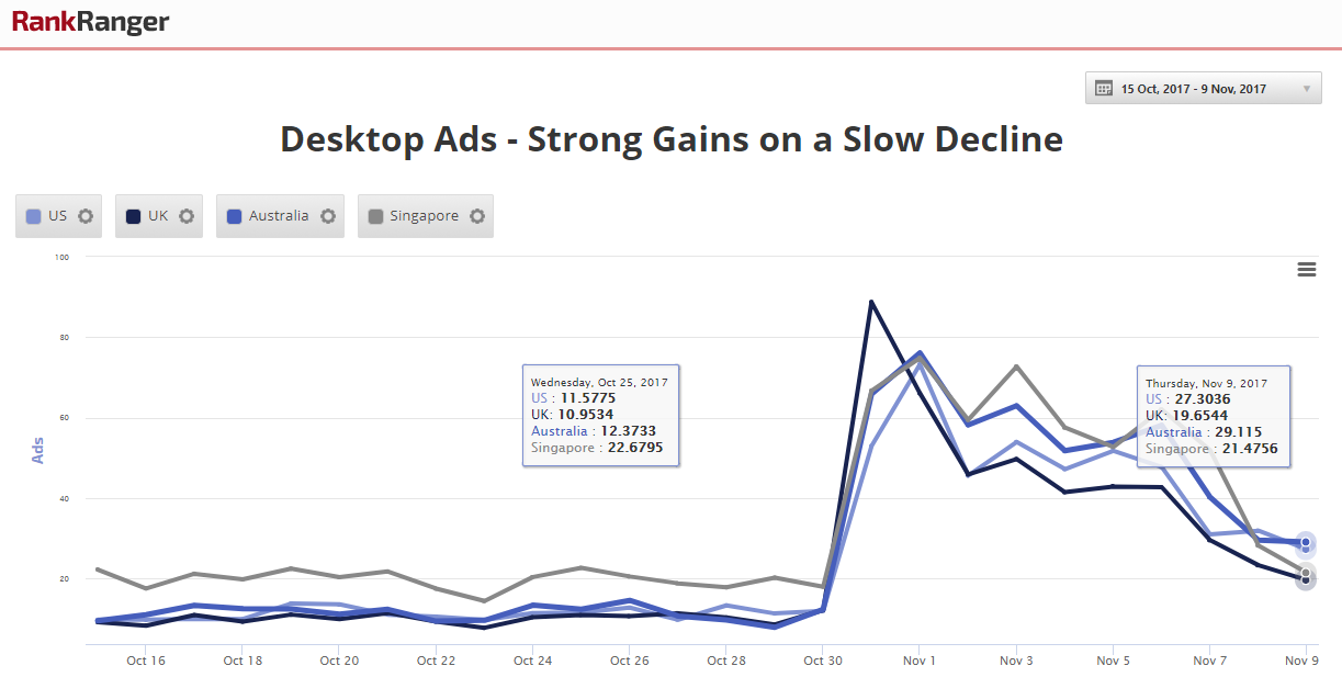 Ad Spike - English Speaking Countries 