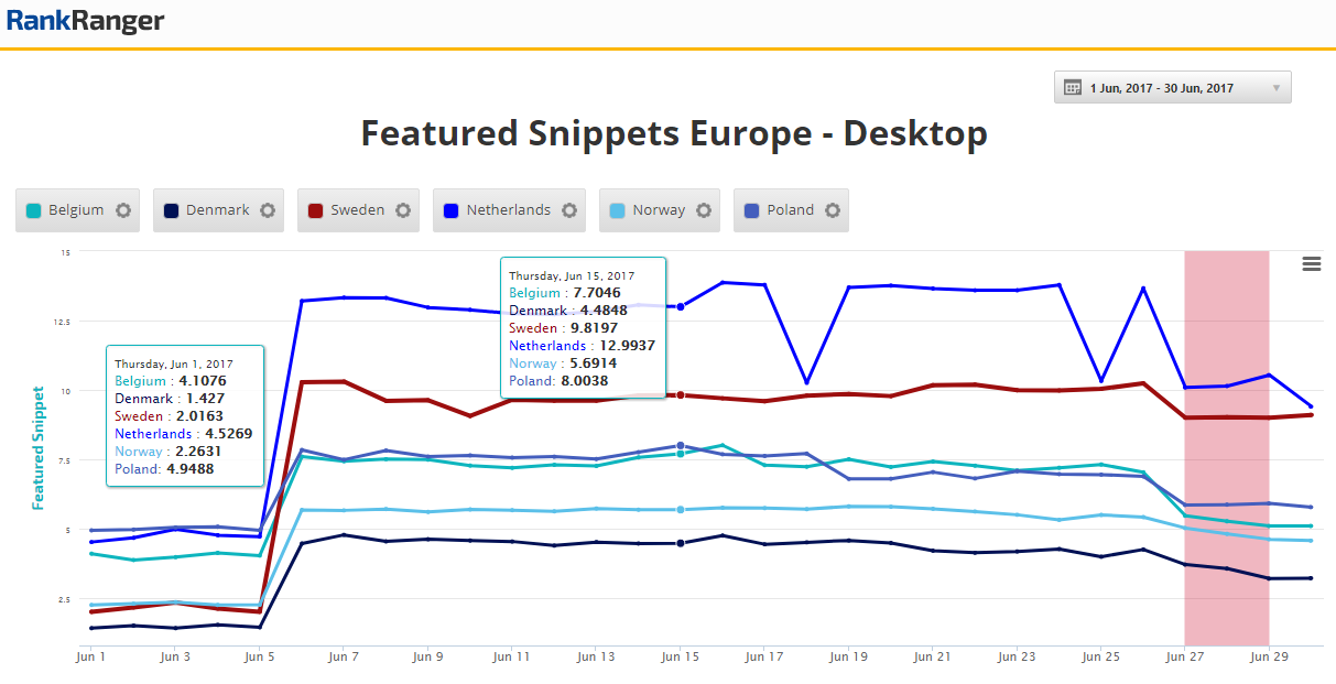 Increased Featured Snippets - Europe 