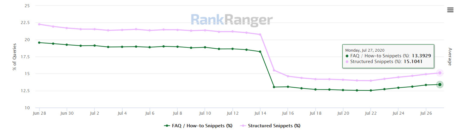 FAQ & Rich Result SERP Trends Data 