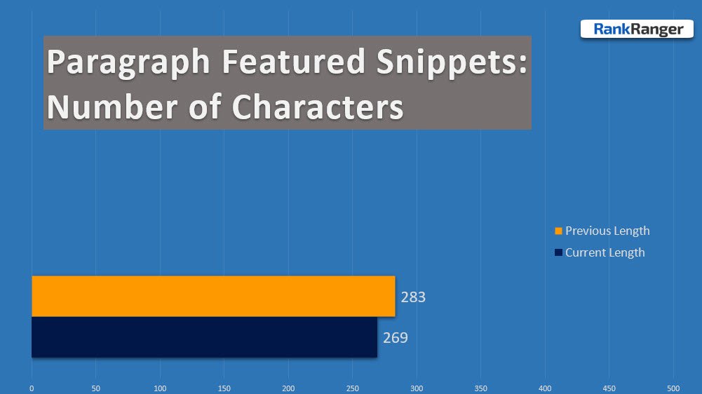 Featured Snippet Length Data - Paragraphs