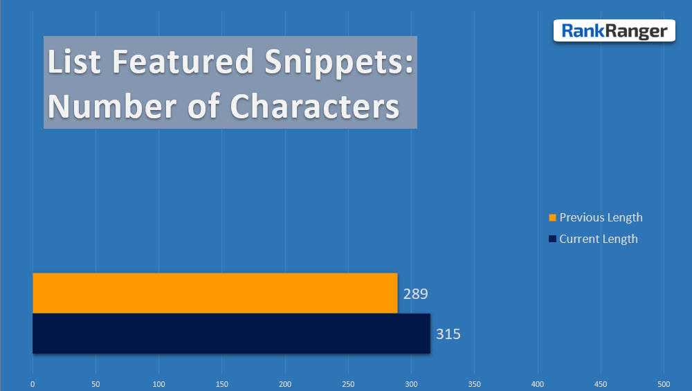 Featured Snippet Length Data - Lists