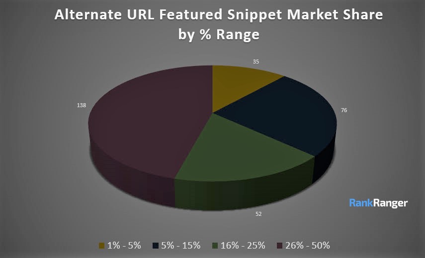 Alt Featured Snippet URL Market Share Ranges 