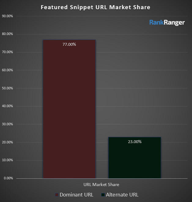 Featured Snippet URL Market Share 