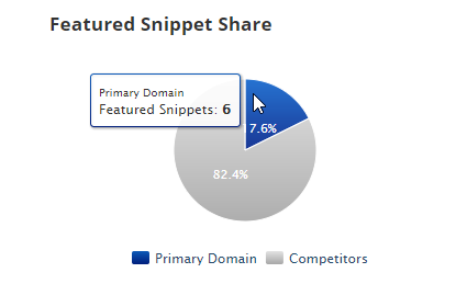 Featured Snippet Market Share 