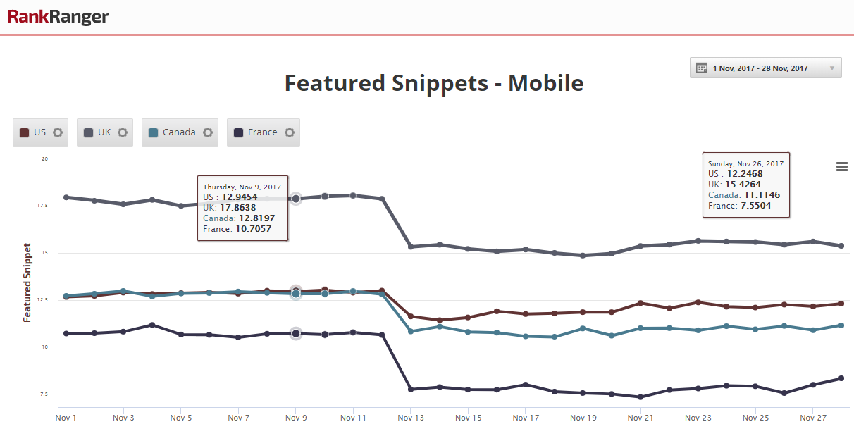 Mobile Featured Snippet Decline 