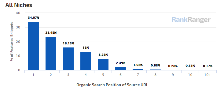 Featured Snippet Position Breakdown 