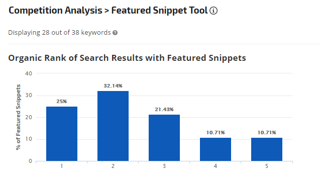 Featured Snippet Rank Distribution