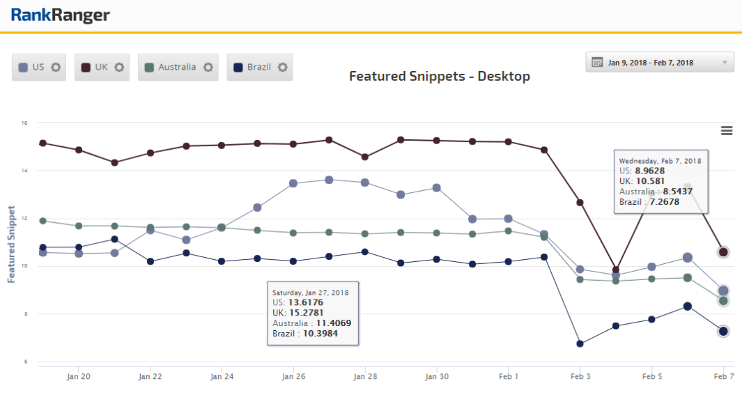 Featured Snippets Drop Off