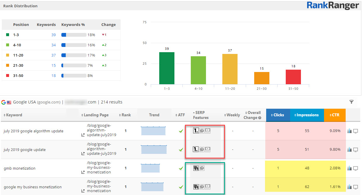 Featured Snippet vs. Top Organic Rank CTR 