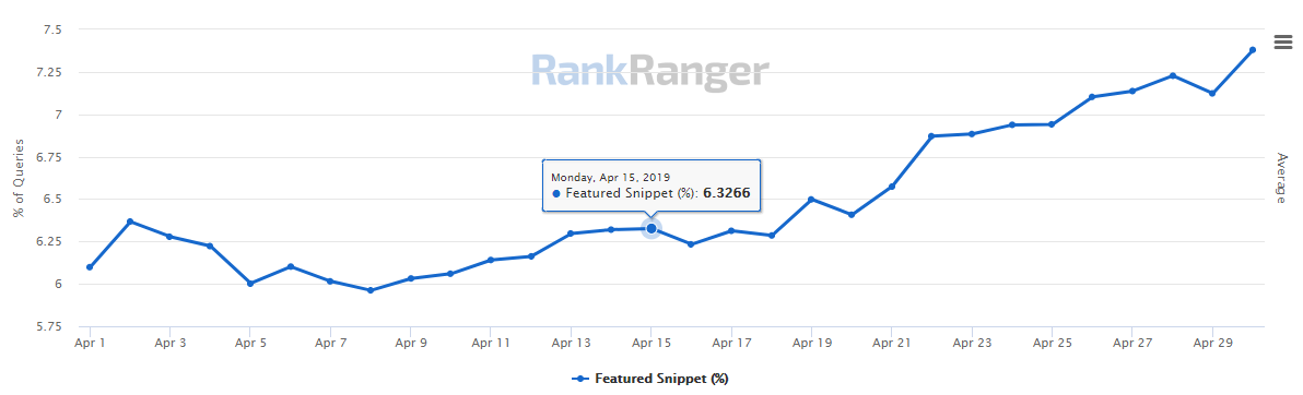 Featured Snippet Increases 