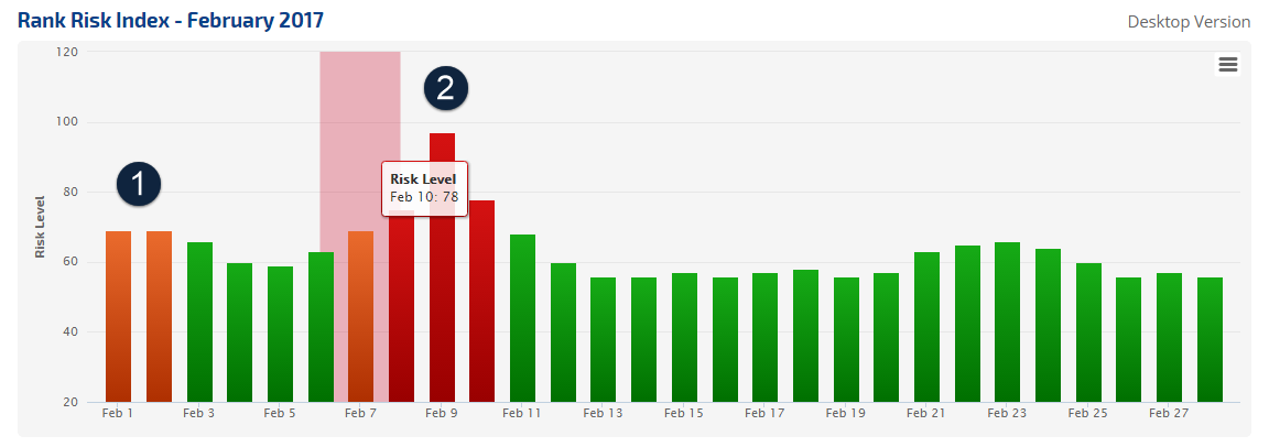 February 2017 Google Updates on the Rank Risk Index 