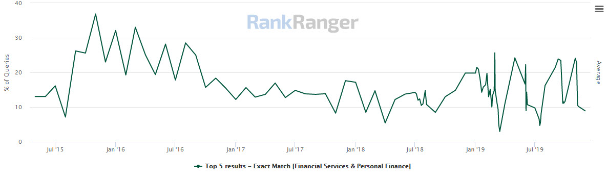 Finance Niche Historical Rank Volatility