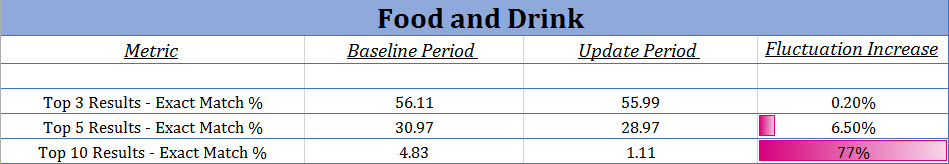 Google Update June 2017 - Food & Drink Niche 