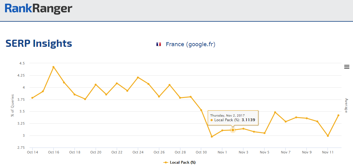 Google Alters SERP Feature Trends with ccTLD ShakeUp