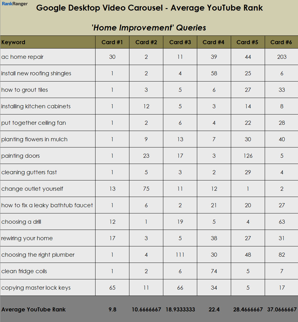 Home Improvement YouTube Rank per Card 