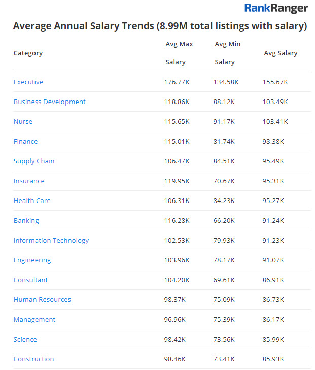 Google for Jobs Average Salary Data