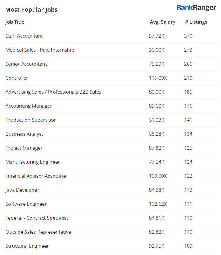 Google for Jobs - Popular Jobs 