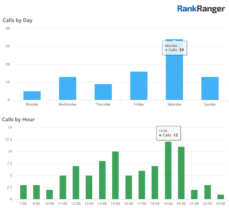 Google My Business Call Data 