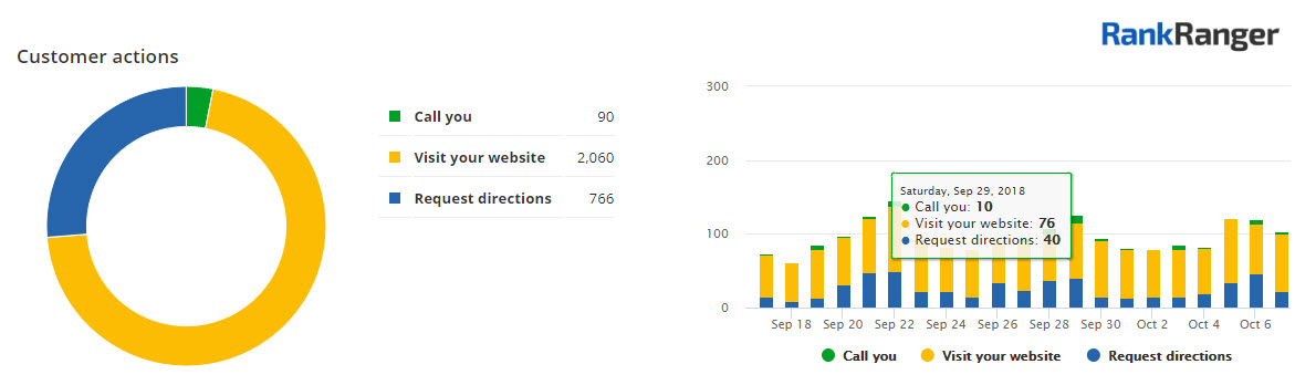 Customer Actions - Google My Business 