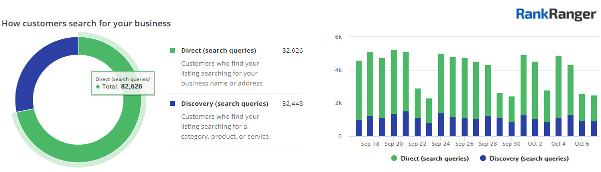 How Customers Search - GMB Data 