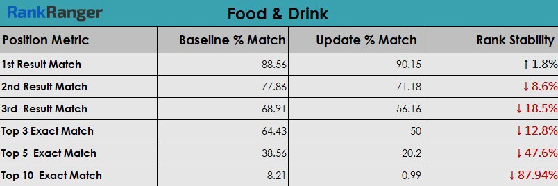 Google Update Food & Drink Data