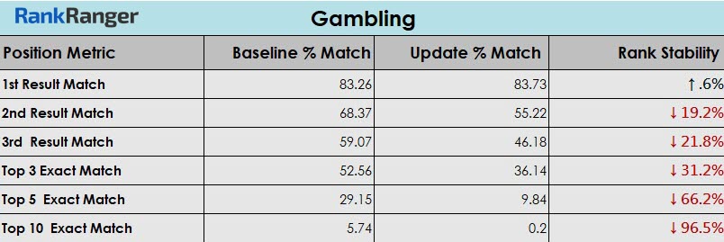 Google Update Gambling Data
